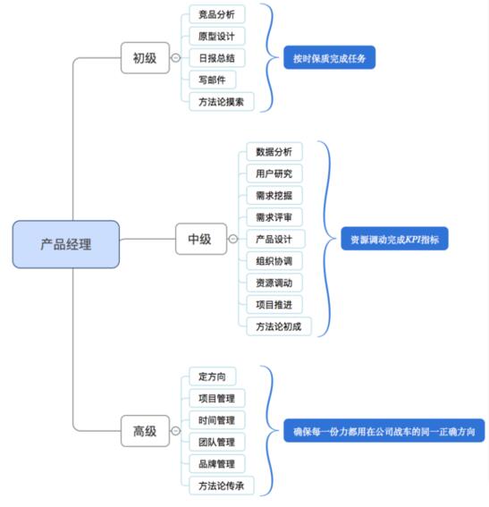 NPDP干货 互联网时代产品经理定义与销售引擎的融合之道